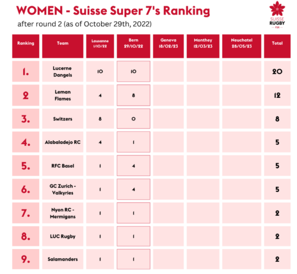 Swiss Super Sevens
